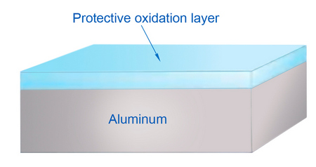 Aluminum undergoes chemical process of anodizing. Protective oxidation layer. 